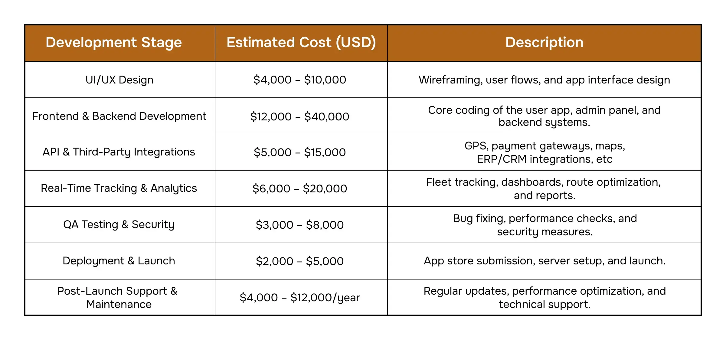 Logistics Mobile App Development Cost
