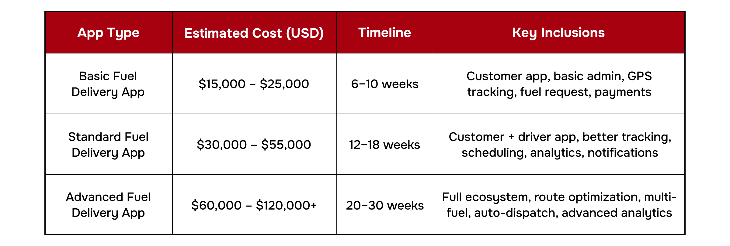 How Much Does it Cost to Build a Fuel Delivery App in Dubai