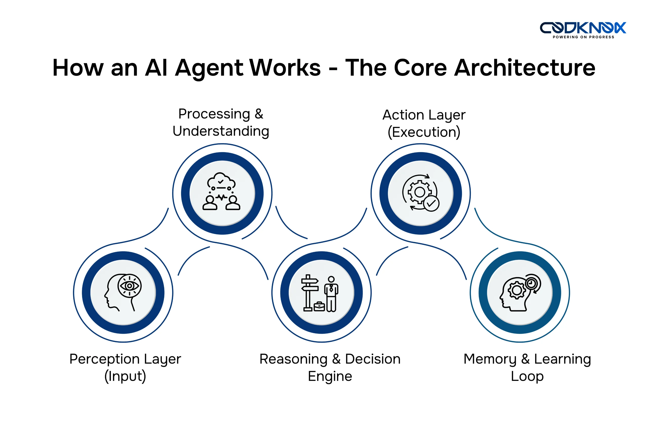 How an AI Agent Works